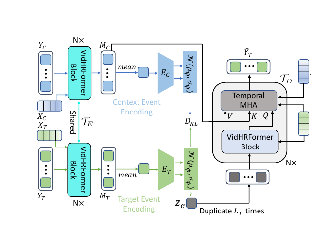 Architecture of the NPVP neural-process-based video predictor