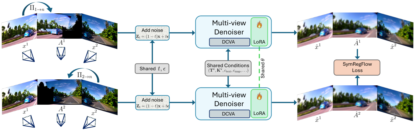 SymRegFlow pipeline using two geometry-derived noisy anchors and cross-anchor denoising consistency