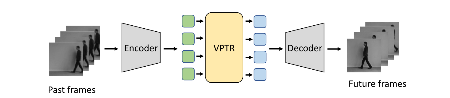 Overall VPTR framework with frame encoder, VPTR module, and frame decoder