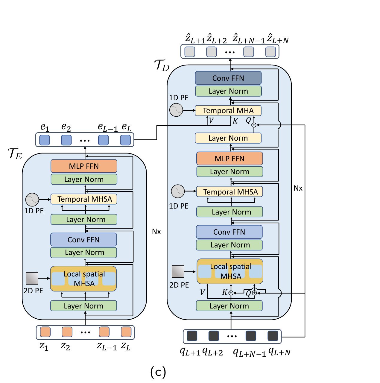 Architecture of the non-autoregressive VPTR model
